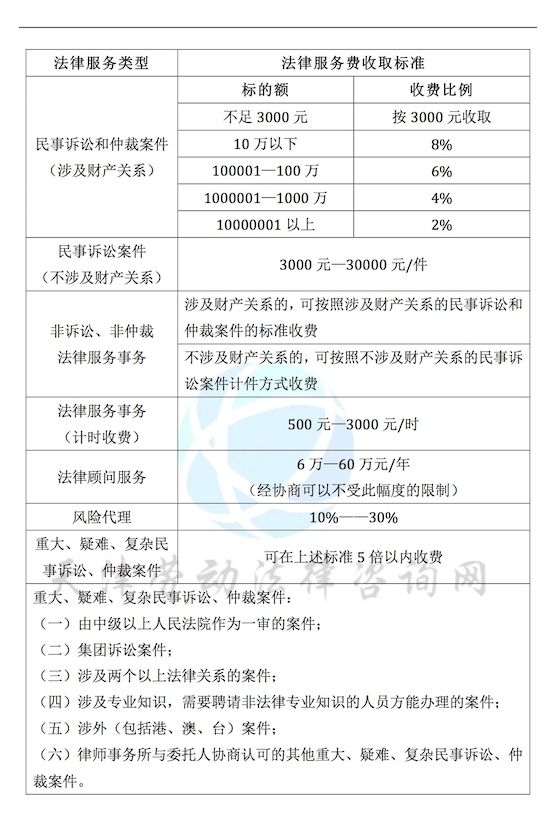 4、律师劳动仲裁费:我想为劳动仲裁案件找律师。它要多少钱?