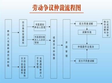 1、劳动争议有效期多久:辞职后申请劳动仲裁的有效期是多久?