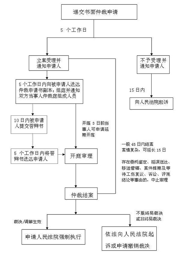 1、常见劳动争议的处理:劳动关系中常见的争议有哪些?