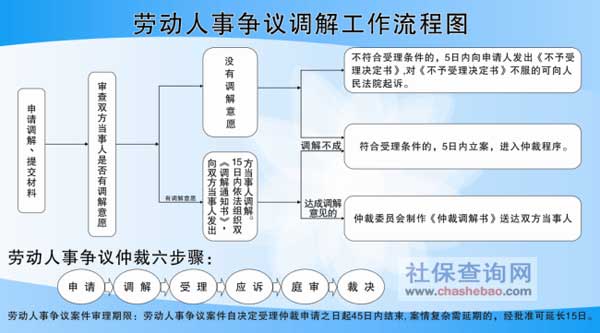 1、劳动争议如何处理:劳动争议如何解决
