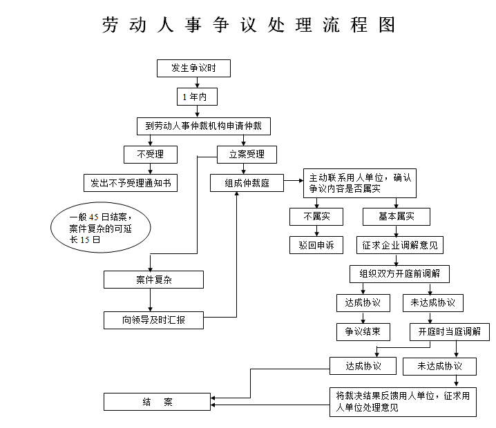 1、劳动争议费用:劳动争议案件的诉讼费用是多少?