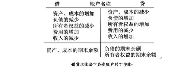 1、借方和贷方会计方法中“借方”和“贷方”两个会计符号是什么意思?