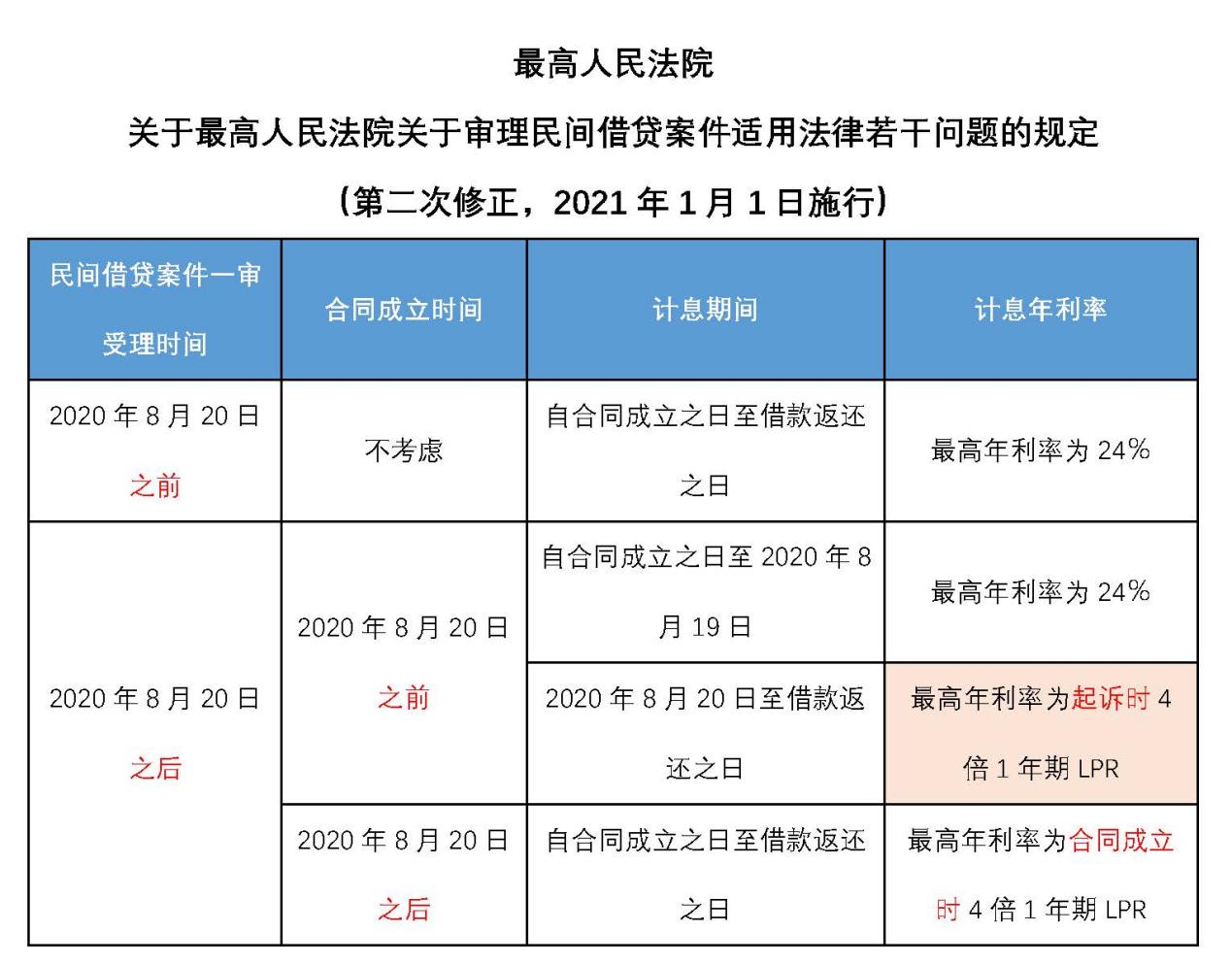 4、追诉民间借贷利息:民间借贷利息如何计算?