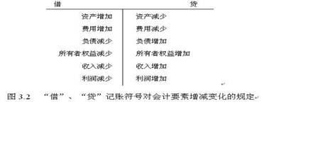 2.是否所有与资产相关的科目都借记增加?为什么贷款损失准备等科目也归类为资产,但不是这样? ?