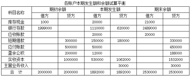 1、应收账款借什么:借:应收账款贷:应收账款是什么意思?