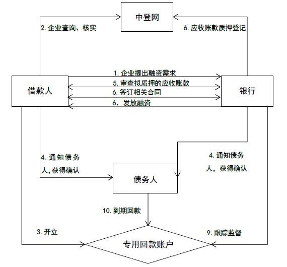 1、贷款质押:工商质押阶段的债务融资是什么意思?