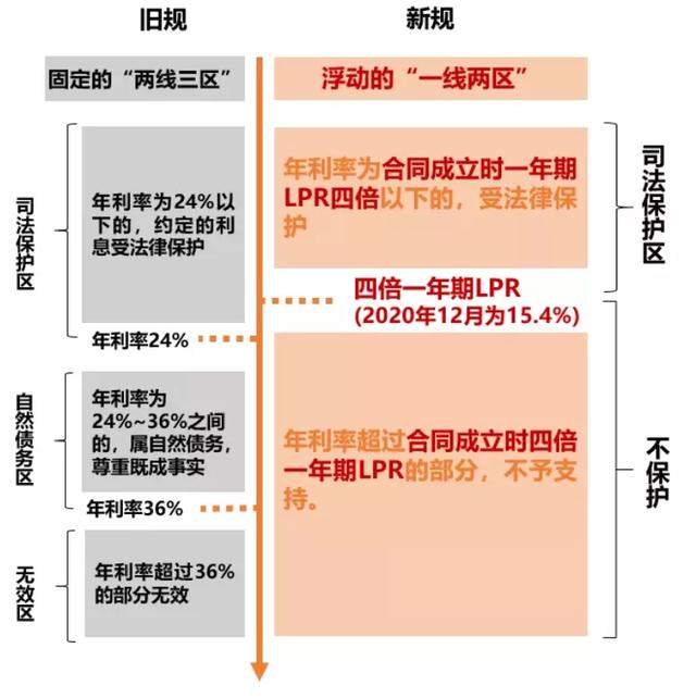 1、民间借贷新规:8月20日民间借贷最新规,月息5分,法院能否立案?