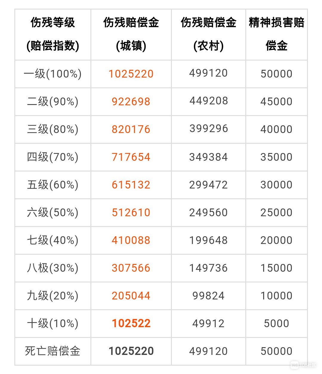 交通意外伤残赔偿标准:交通事故伤残赔偿标准