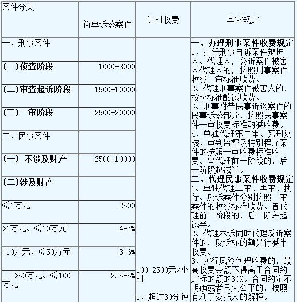 交通事故请律师收费:交通事故律师如何收费